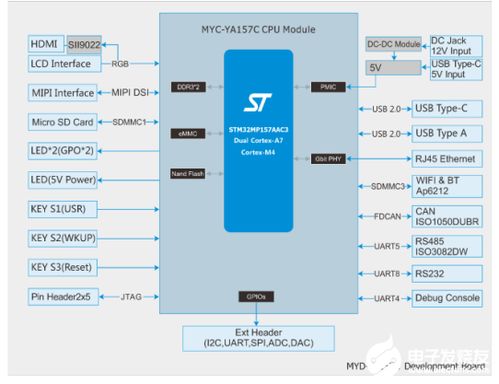 开发STM32MP1,你需要一块好开发板